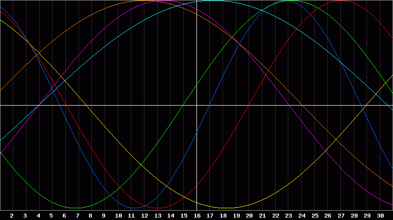 Biorhythm Chart
