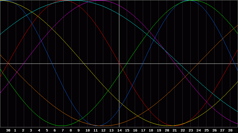 Biorhythm Chart