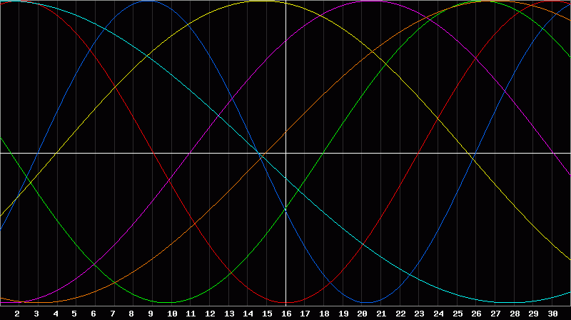 Biorhythm Chart