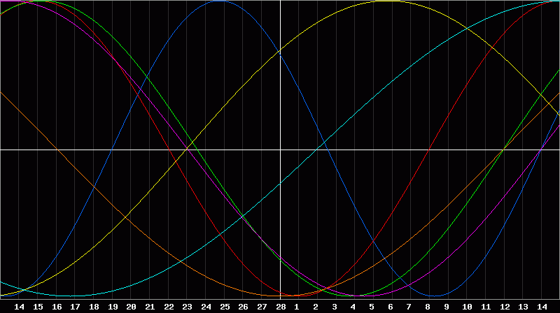Biorhythm Chart