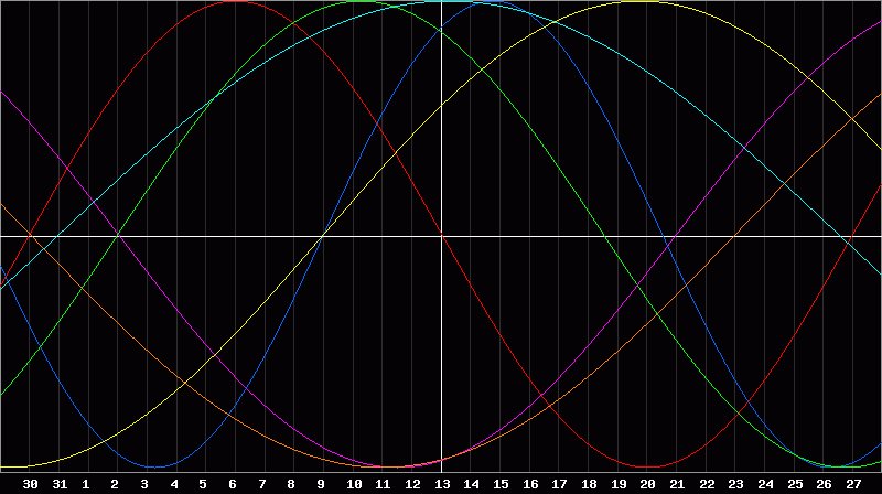 Biorhythm Chart