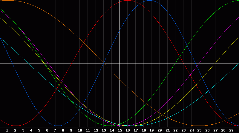 Biorhythm Chart