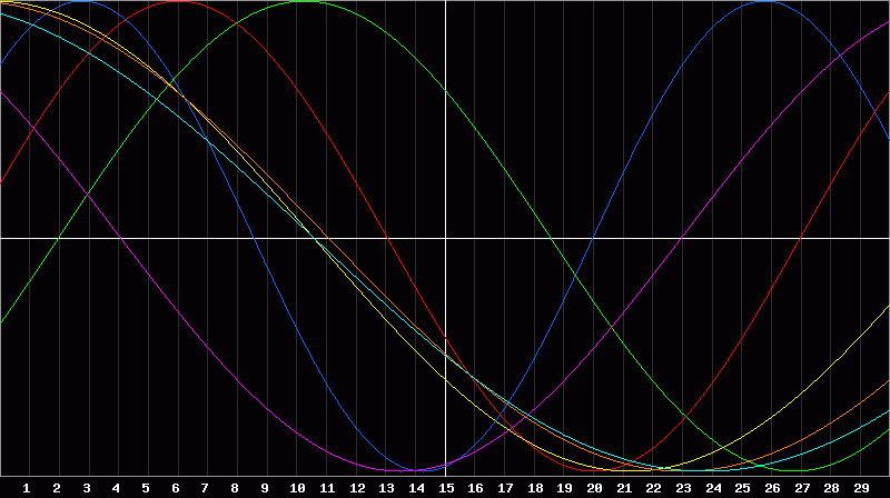Biorhythm Chart