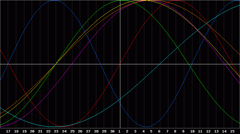 Biorhythm Chart