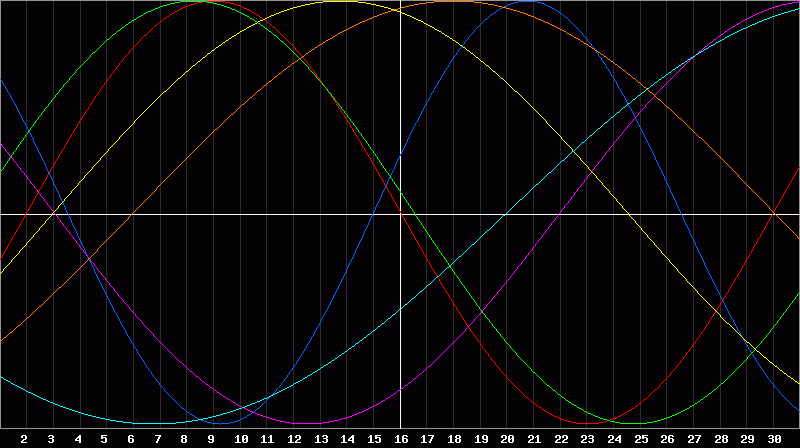 Biorhythm Chart
