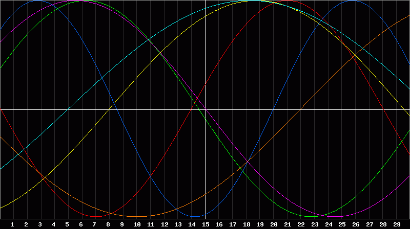 Biorhythm Chart