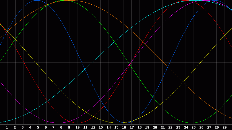 Biorhythm Chart
