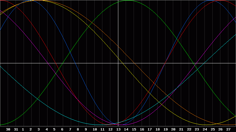 Biorhythm Chart