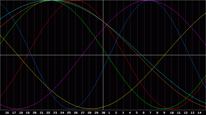 Biorhythm Chart
