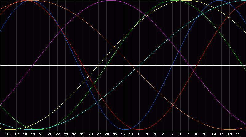Biorhythm Chart