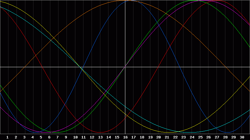 Biorhythm Chart