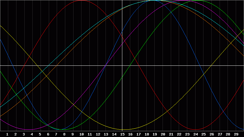 Biorhythm Chart
