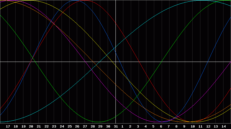 Biorhythm Chart
