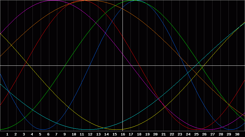 Biorhythm Chart