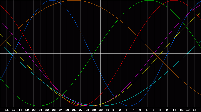Biorhythm Chart