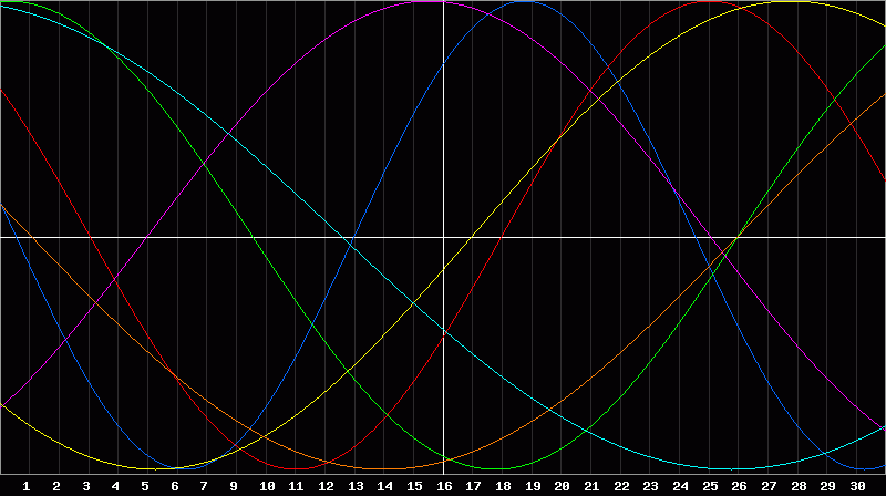Biorhythm Chart