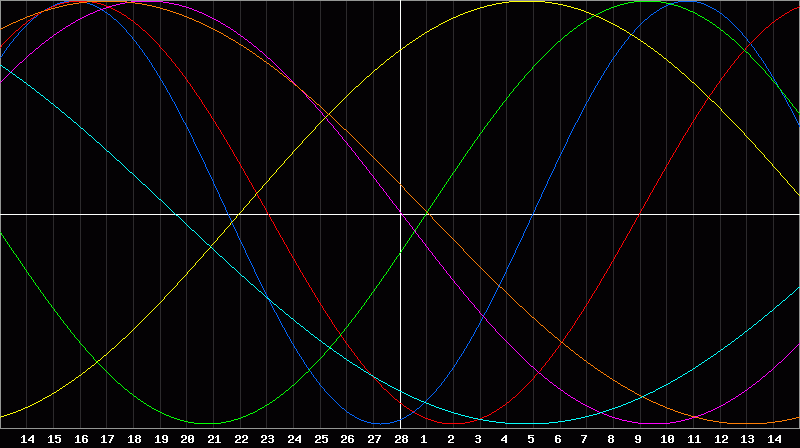 Biorhythm Chart