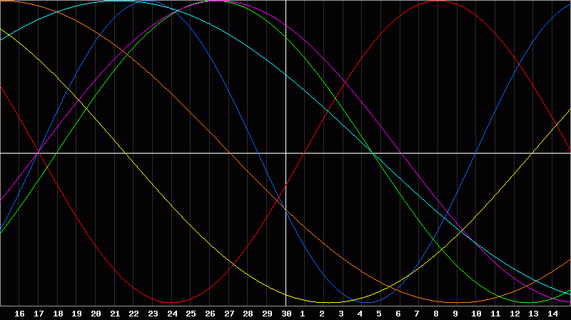 Biorhythm Chart