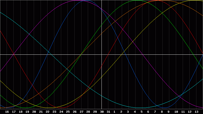 Biorhythm Chart