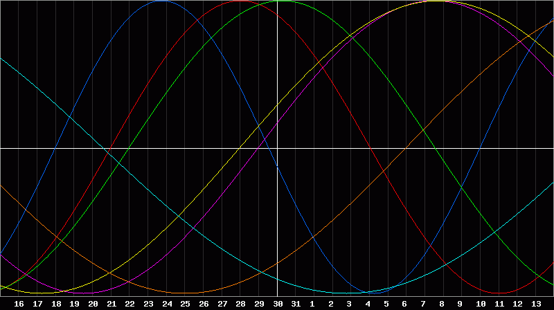 Biorhythm Chart