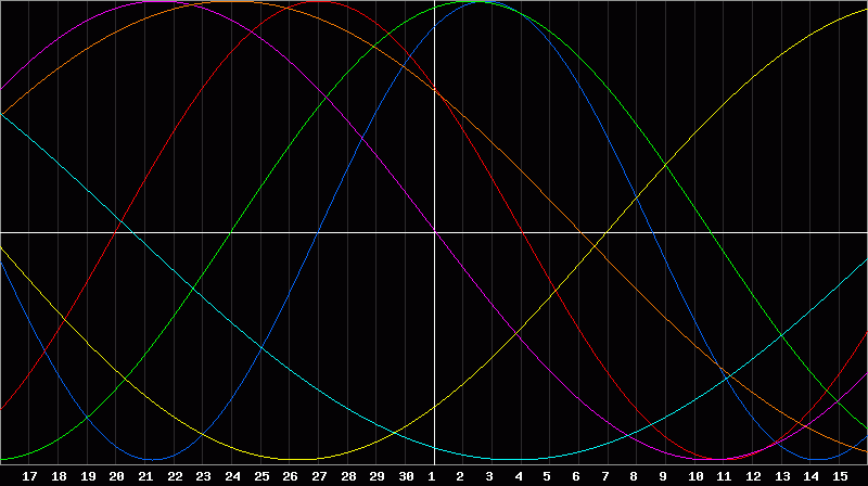 Biorhythm Chart