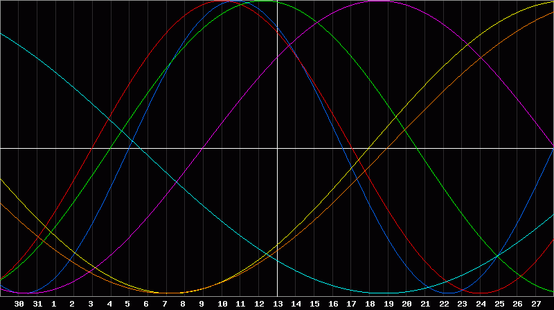 Biorhythm Chart