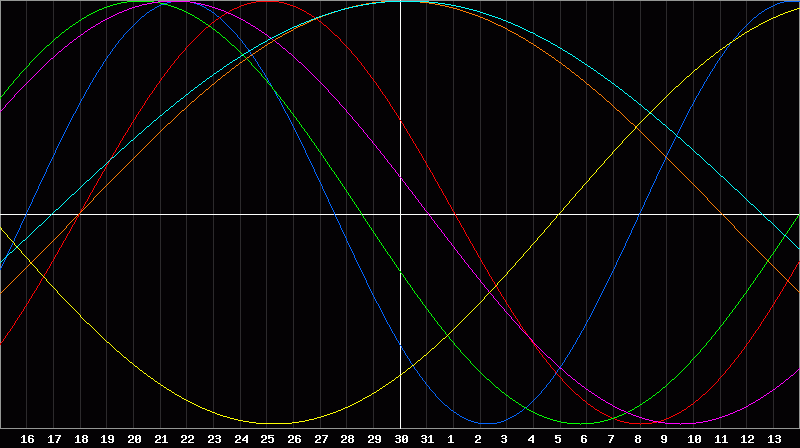 Biorhythm Chart