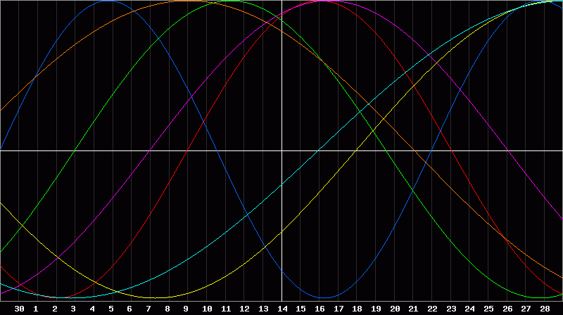 Biorhythm Chart