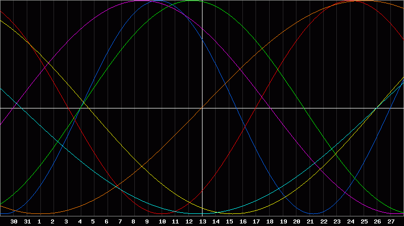 Biorhythm Chart