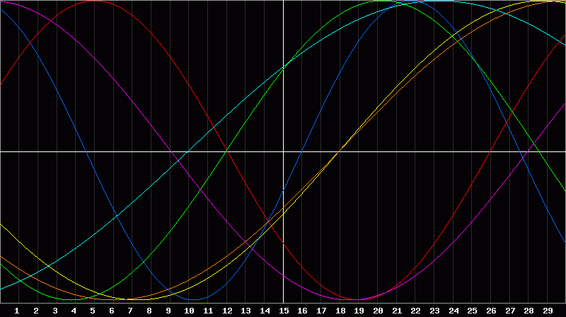 Biorhythm Chart