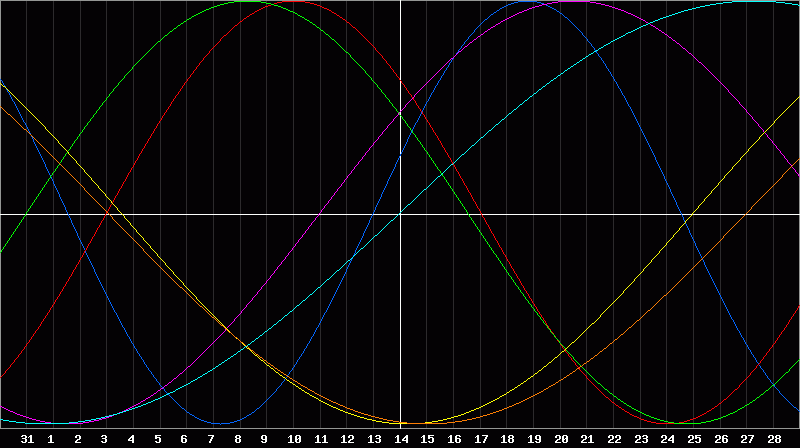 Biorhythm Chart