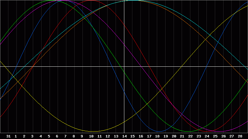 Biorhythm Chart