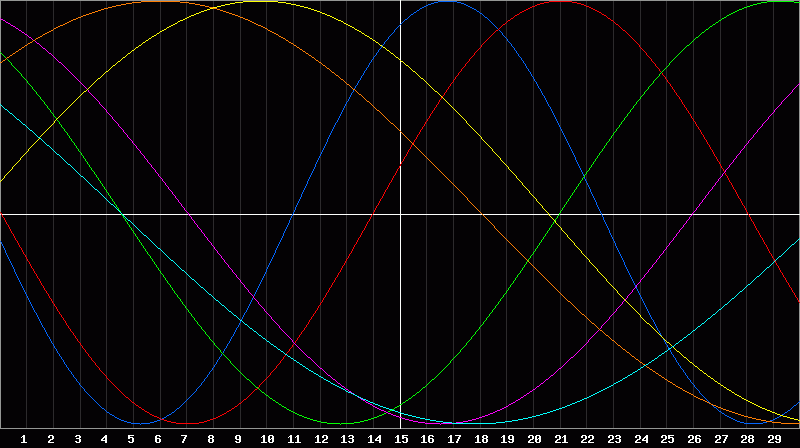 Biorhythm Chart