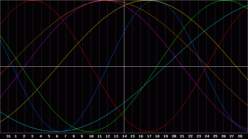 Biorhythm Chart