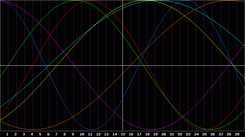 Biorhythm Chart