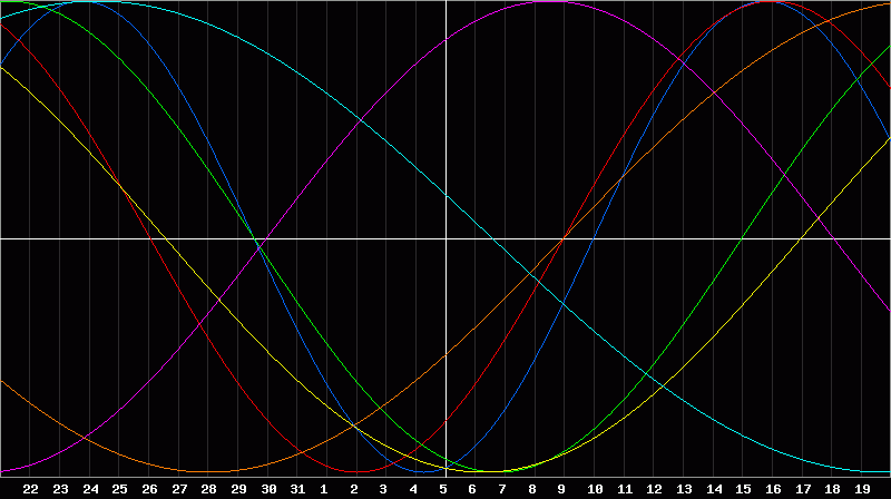 Biorhythm Chart