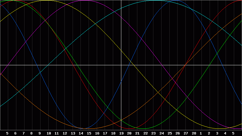 Biorhythm Chart