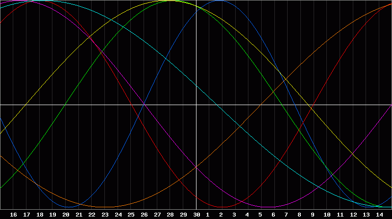 Biorhythm Chart