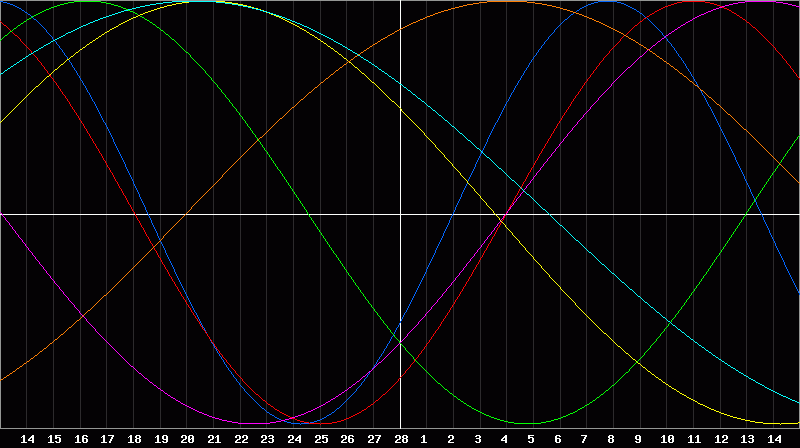 Biorhythm Chart