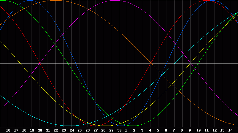Biorhythm Chart