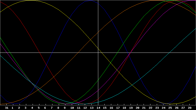 Biorhythm Chart