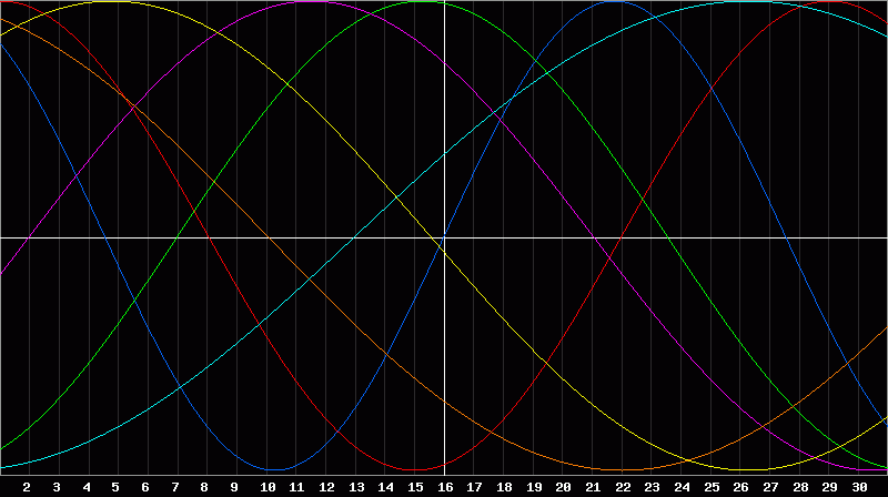 Biorhythm Chart