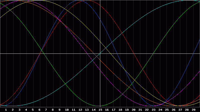 Biorhythm Chart