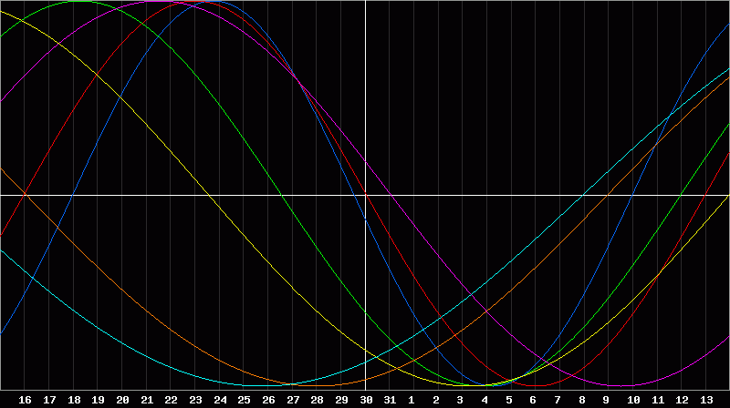 Biorhythm Chart