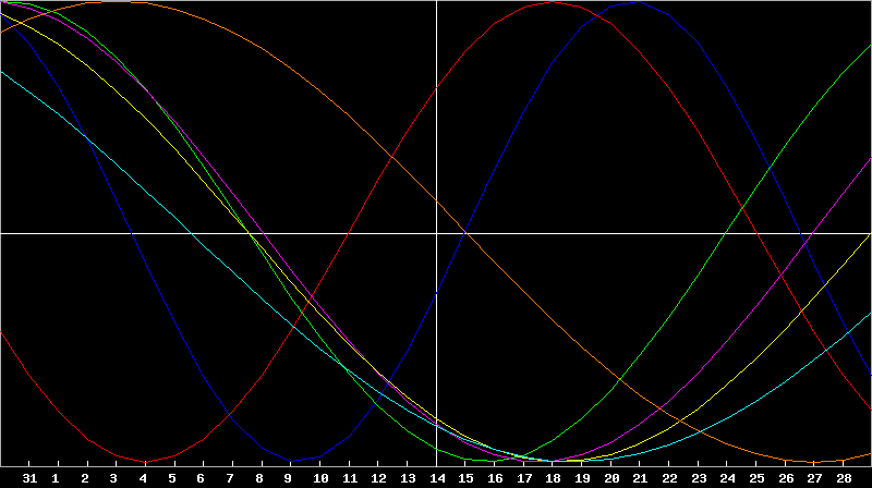 Biorhythm Chart