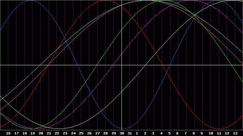 Biorhythm Chart