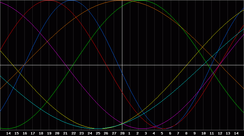 Biorhythm Chart