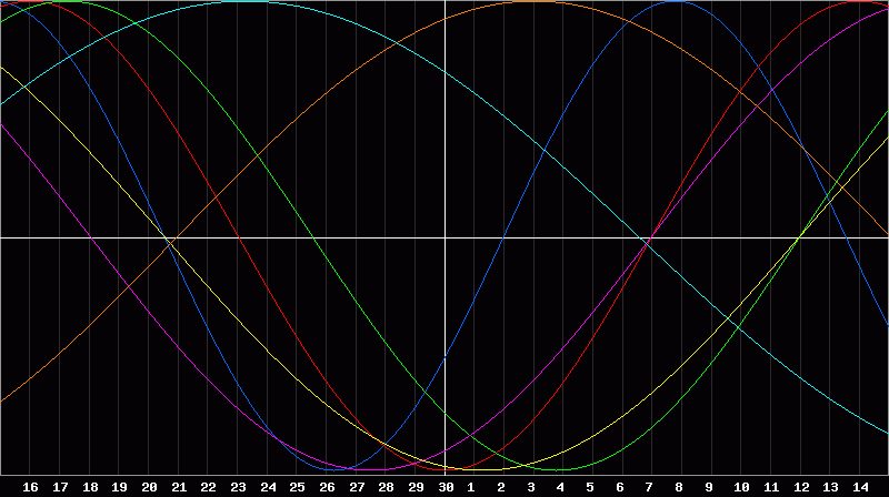 Biorhythm Chart