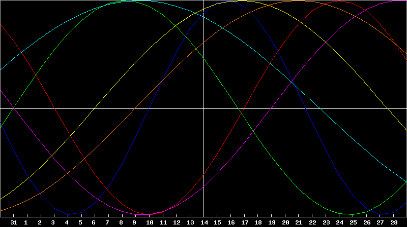 Biorhythm Chart