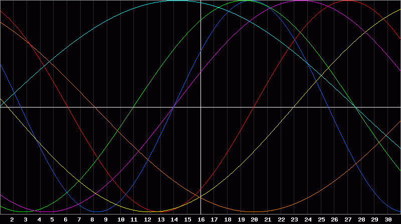Biorhythm Chart